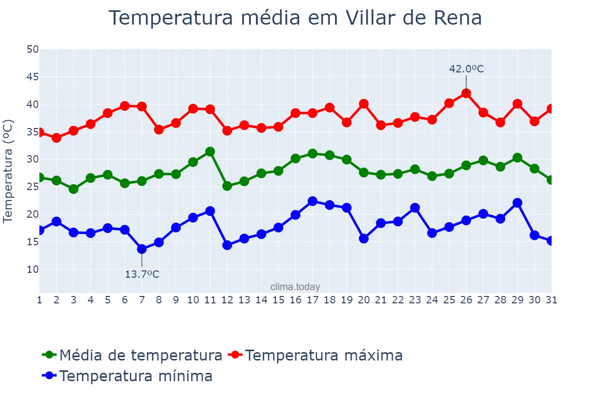 Temperatura em julho em Villar de Rena, Extremadura, ES