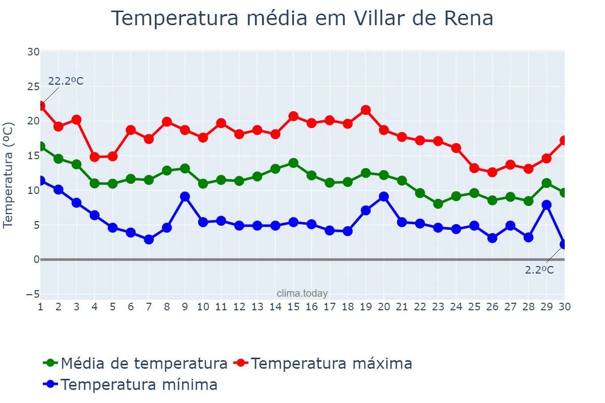 Temperatura em novembro em Villar de Rena, Extremadura, ES