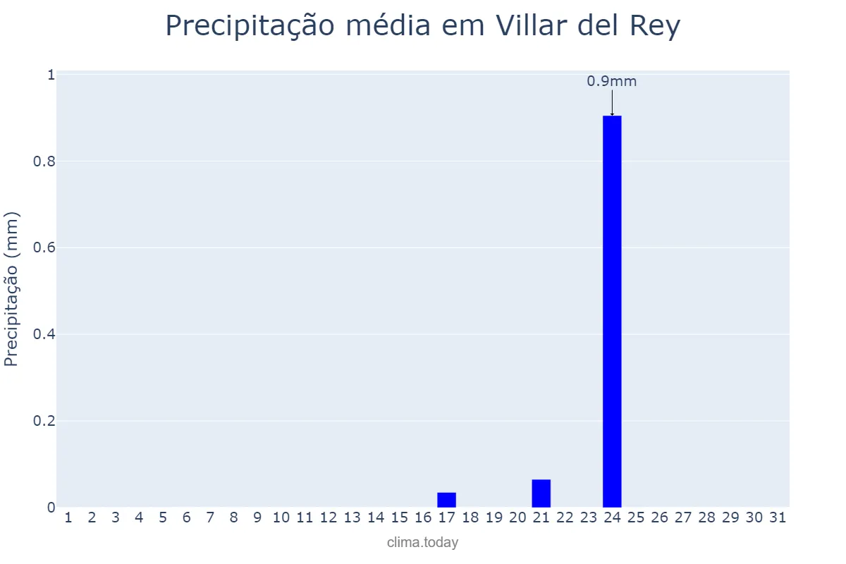 Precipitação em agosto em Villar del Rey, Extremadura, ES
