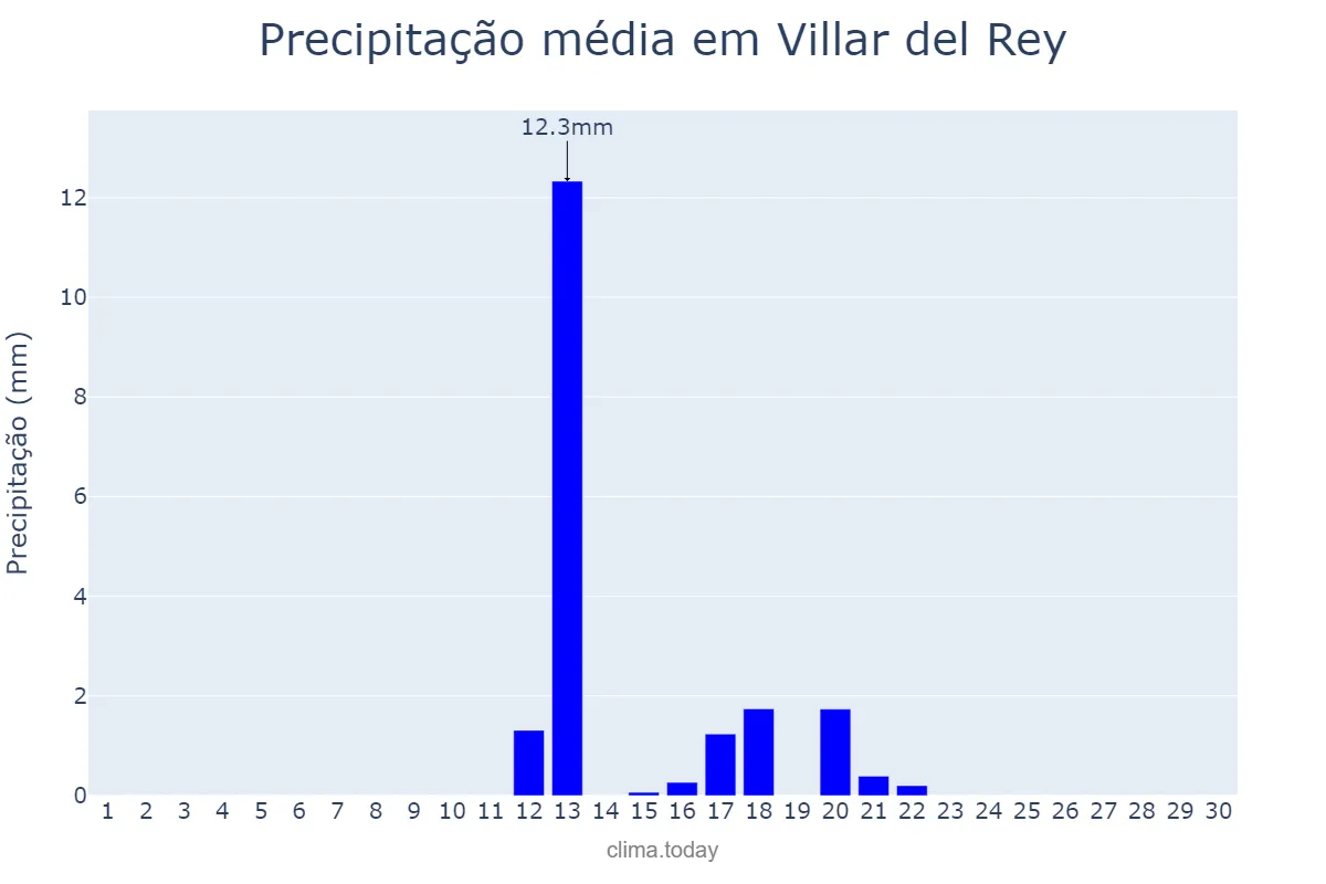 Precipitação em junho em Villar del Rey, Extremadura, ES