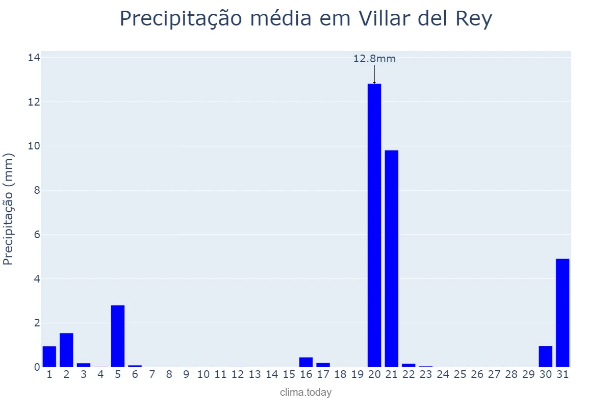 Precipitação em marco em Villar del Rey, Extremadura, ES