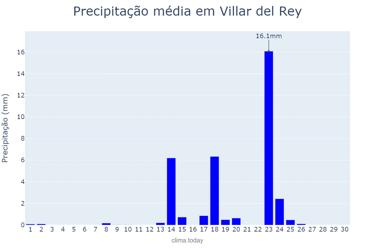 Precipitação em setembro em Villar del Rey, Extremadura, ES