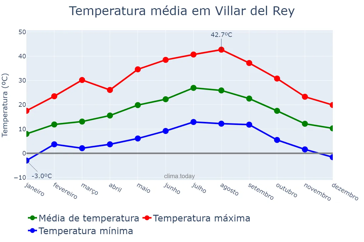 Temperatura anual em Villar del Rey, Extremadura, ES
