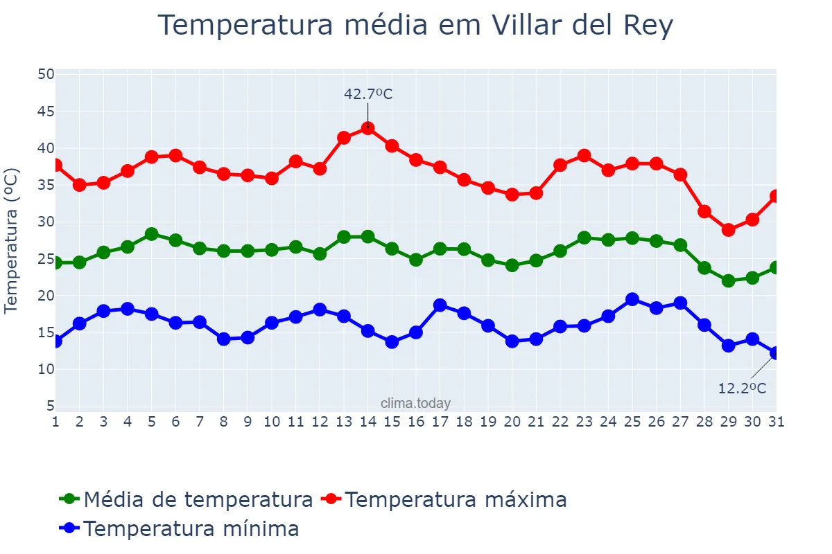 Temperatura em agosto em Villar del Rey, Extremadura, ES
