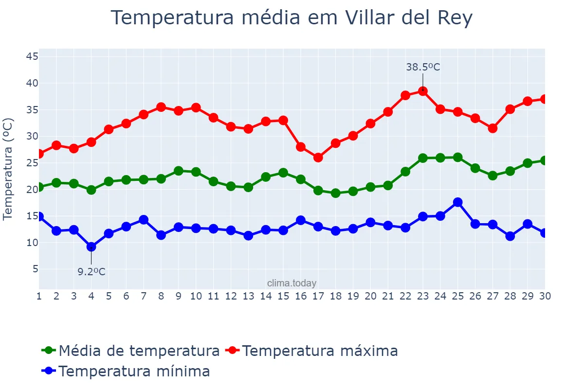 Temperatura em junho em Villar del Rey, Extremadura, ES