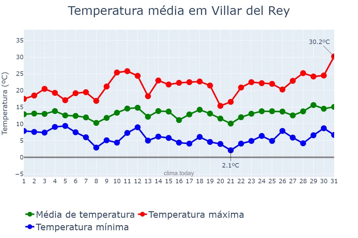 Temperatura em marco em Villar del Rey, Extremadura, ES