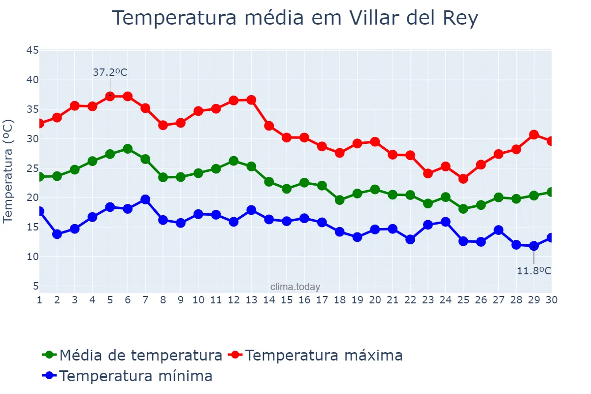 Temperatura em setembro em Villar del Rey, Extremadura, ES