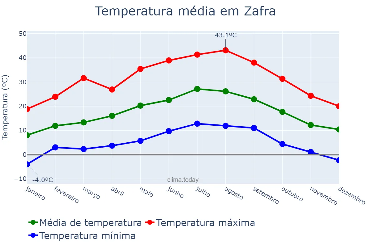 Temperatura anual em Zafra, Extremadura, ES