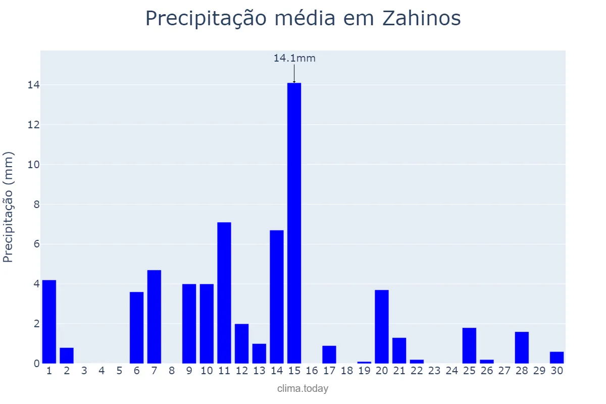 Precipitação em abril em Zahinos, Extremadura, ES