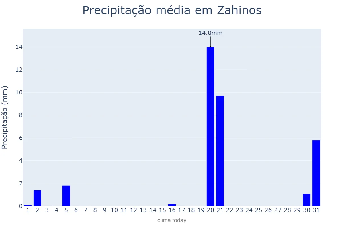 Precipitação em marco em Zahinos, Extremadura, ES