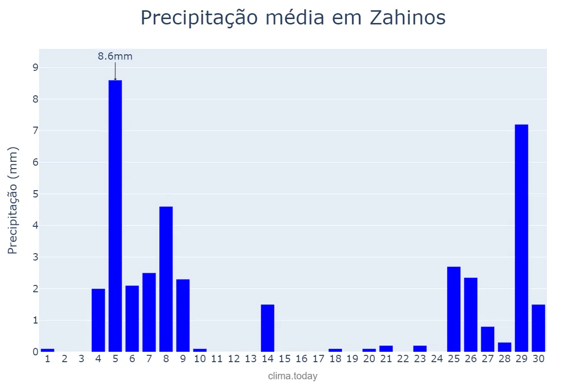 Precipitação em novembro em Zahinos, Extremadura, ES