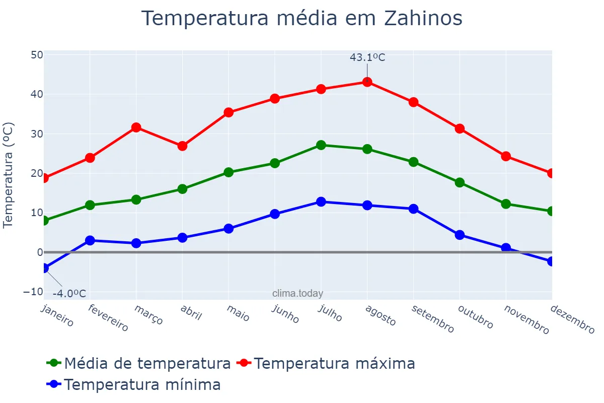 Temperatura anual em Zahinos, Extremadura, ES