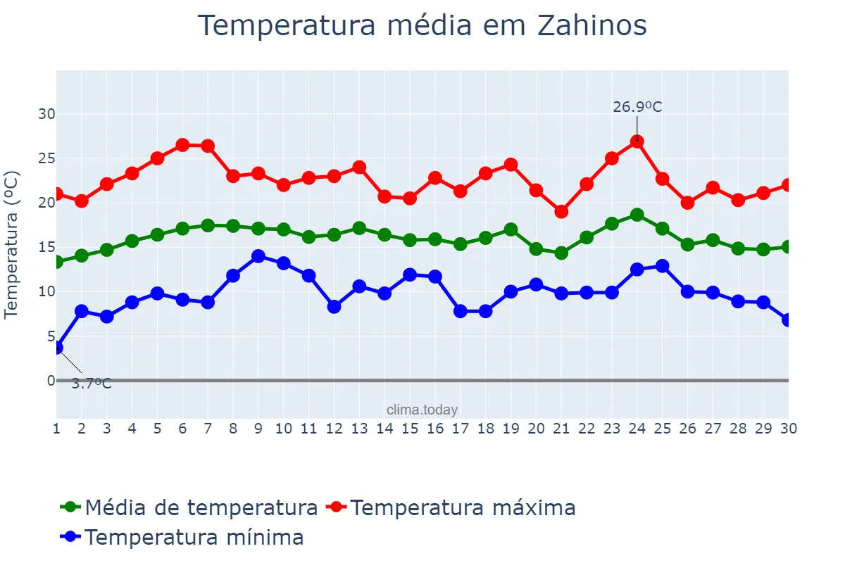 Temperatura em abril em Zahinos, Extremadura, ES