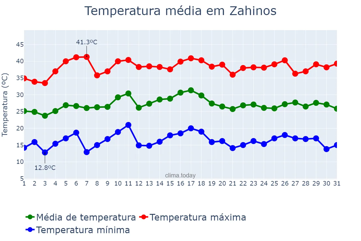 Temperatura em julho em Zahinos, Extremadura, ES