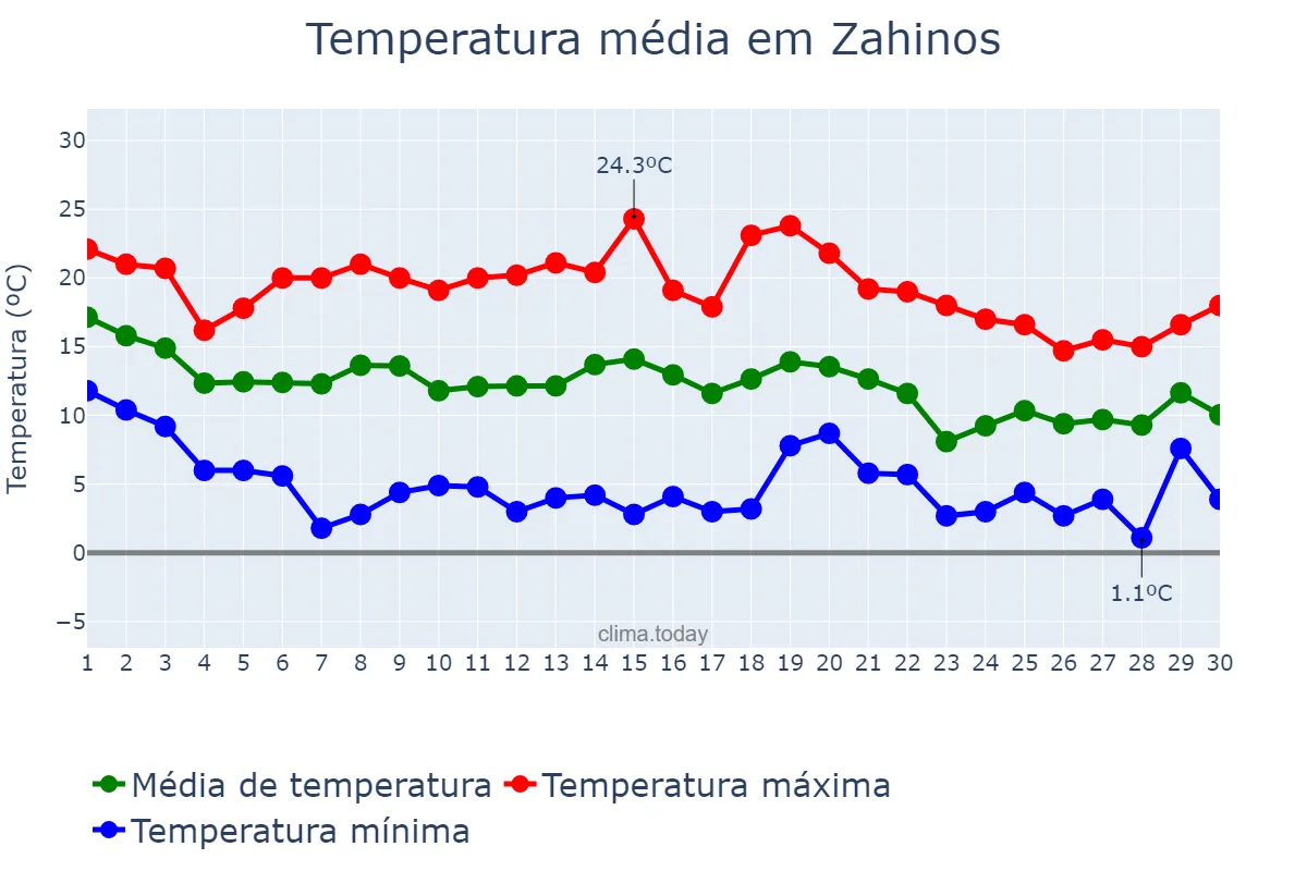 Temperatura em novembro em Zahinos, Extremadura, ES