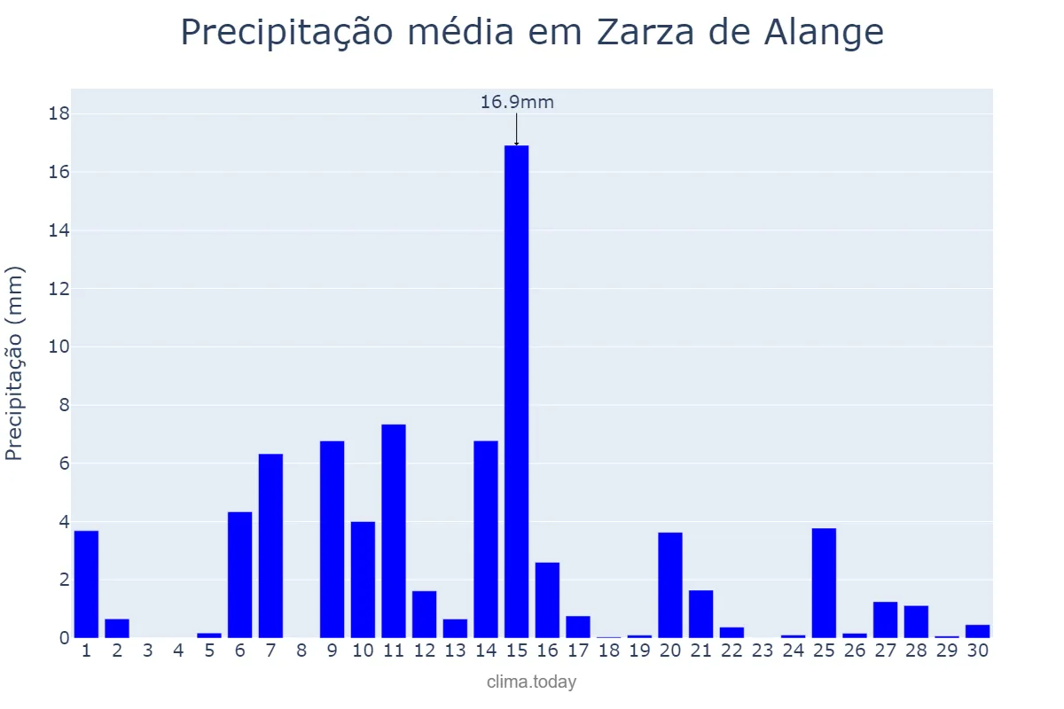Precipitação em abril em Zarza de Alange, Extremadura, ES