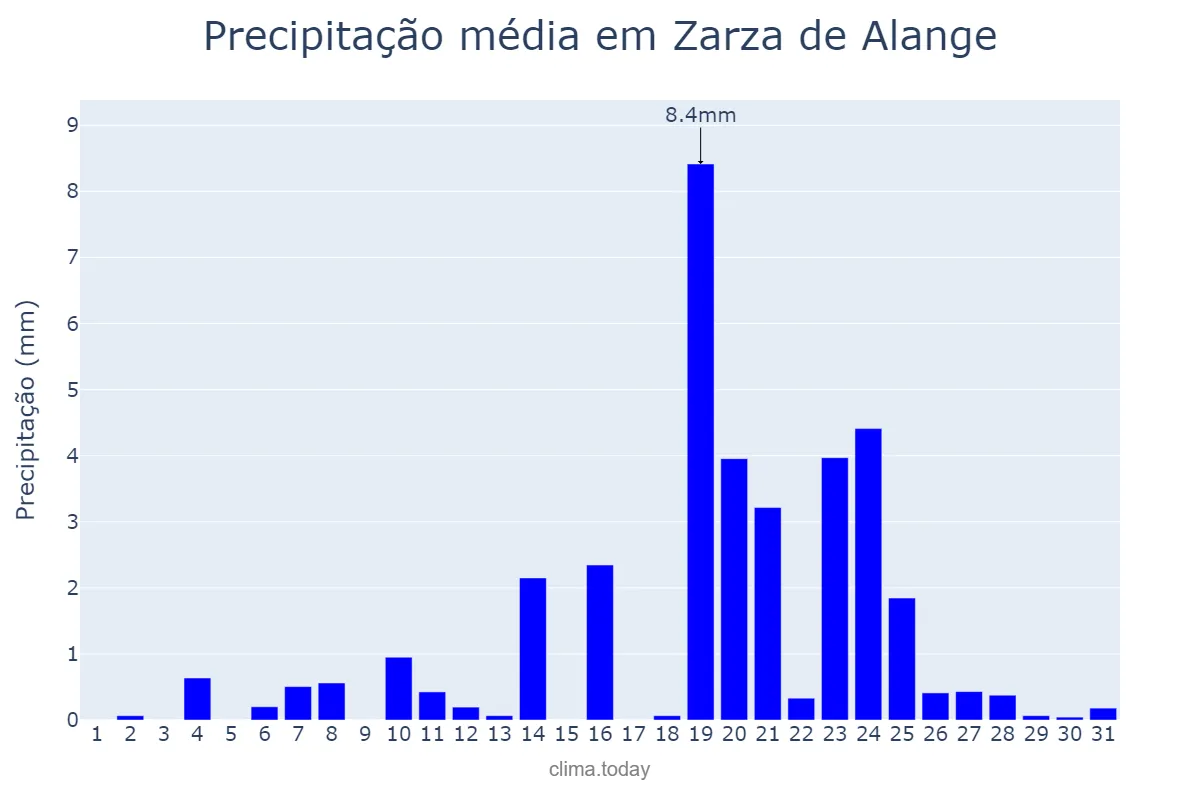Precipitação em dezembro em Zarza de Alange, Extremadura, ES