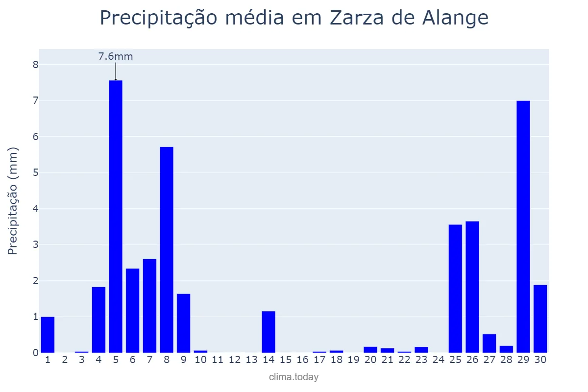 Precipitação em novembro em Zarza de Alange, Extremadura, ES