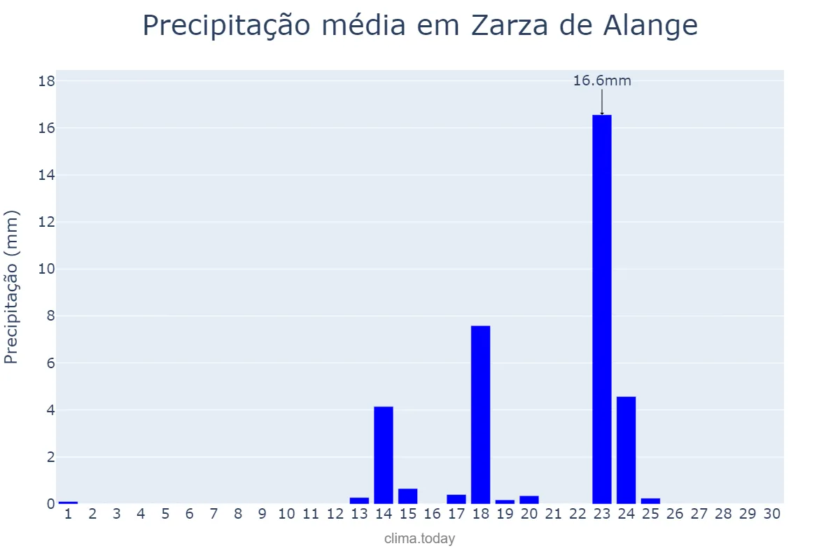 Precipitação em setembro em Zarza de Alange, Extremadura, ES