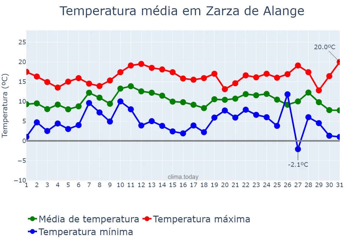 Temperatura em dezembro em Zarza de Alange, Extremadura, ES