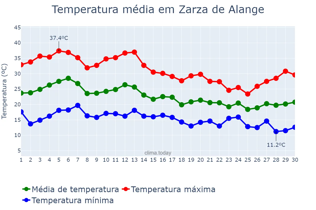 Temperatura em setembro em Zarza de Alange, Extremadura, ES