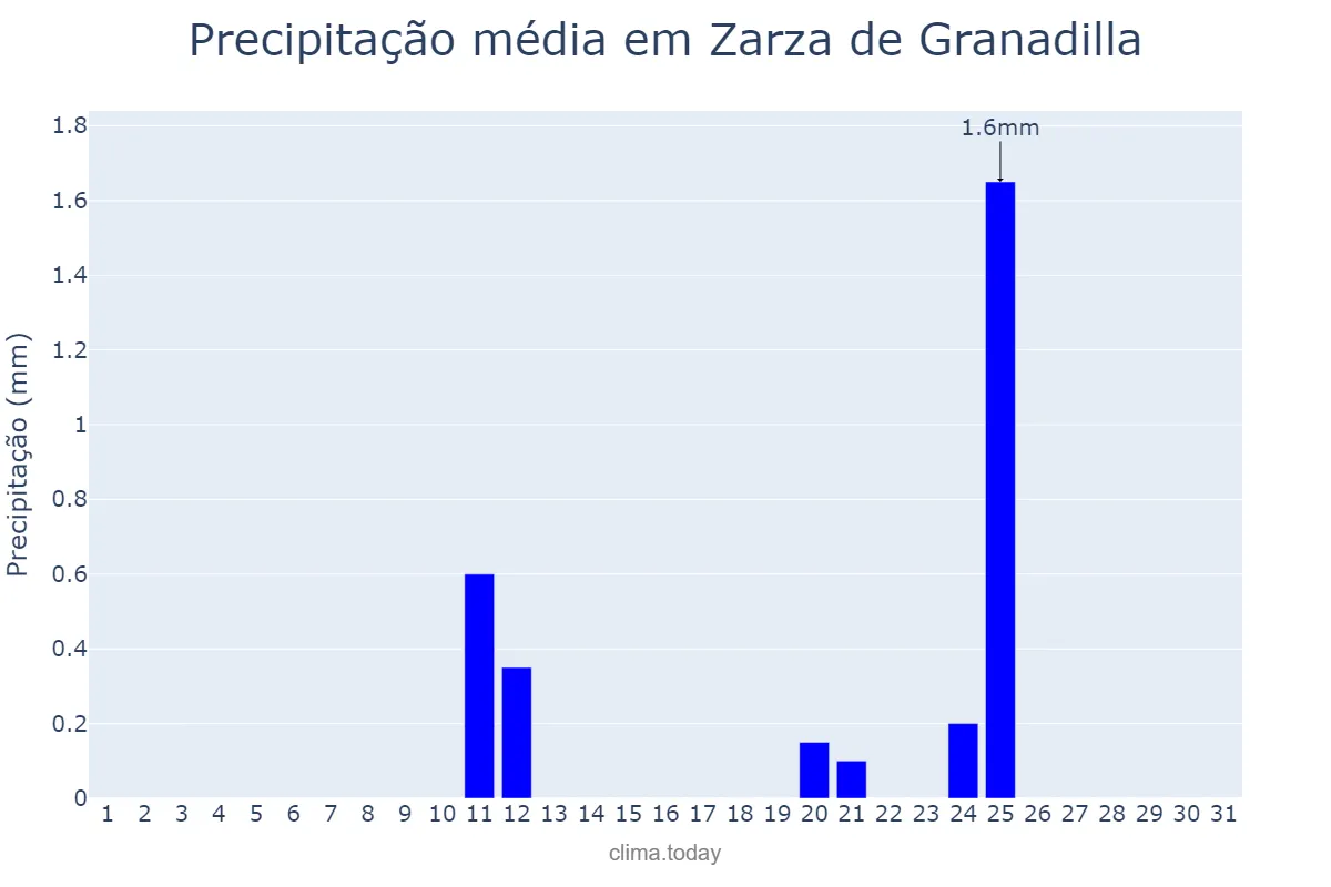 Precipitação em agosto em Zarza de Granadilla, Extremadura, ES