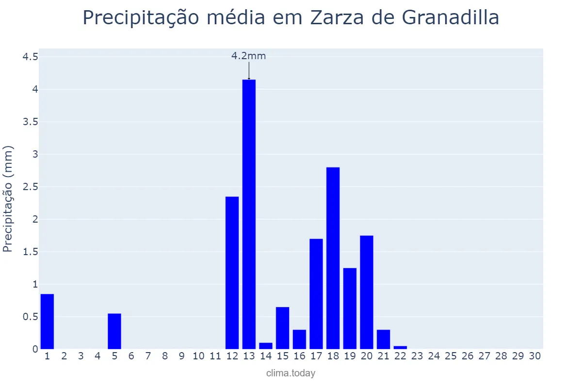 Precipitação em junho em Zarza de Granadilla, Extremadura, ES