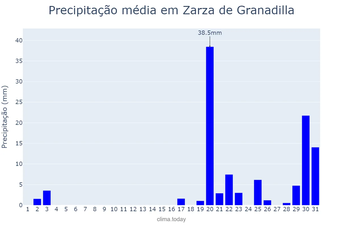 Precipitação em outubro em Zarza de Granadilla, Extremadura, ES