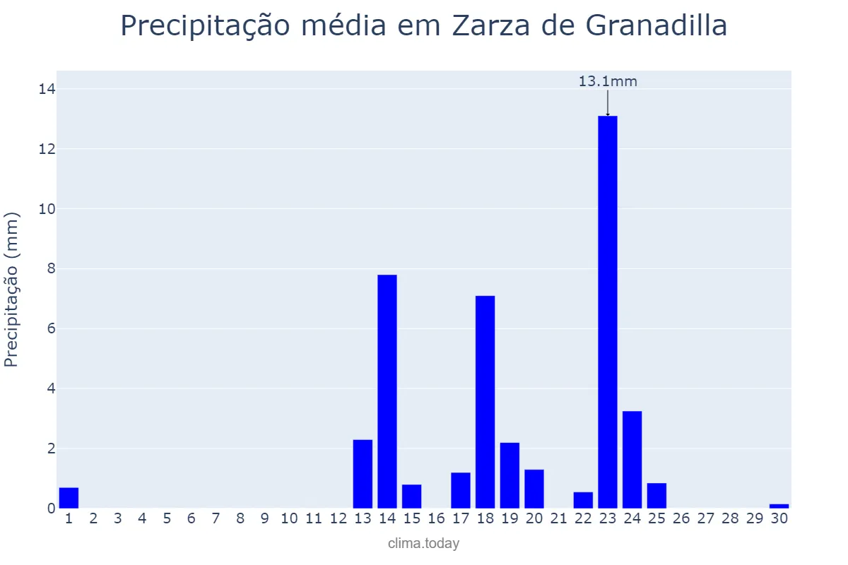 Precipitação em setembro em Zarza de Granadilla, Extremadura, ES