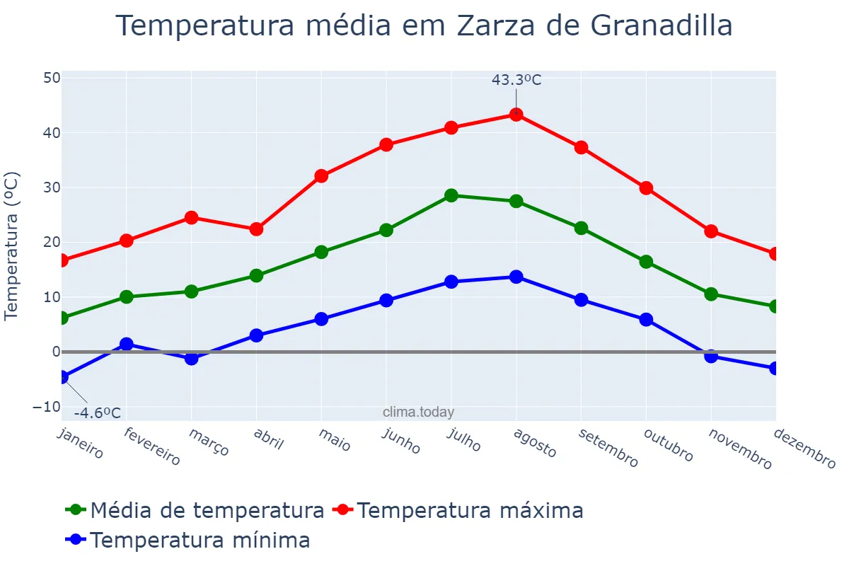 Temperatura anual em Zarza de Granadilla, Extremadura, ES
