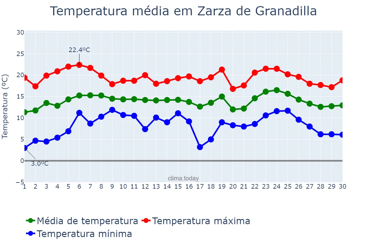 Temperatura em abril em Zarza de Granadilla, Extremadura, ES