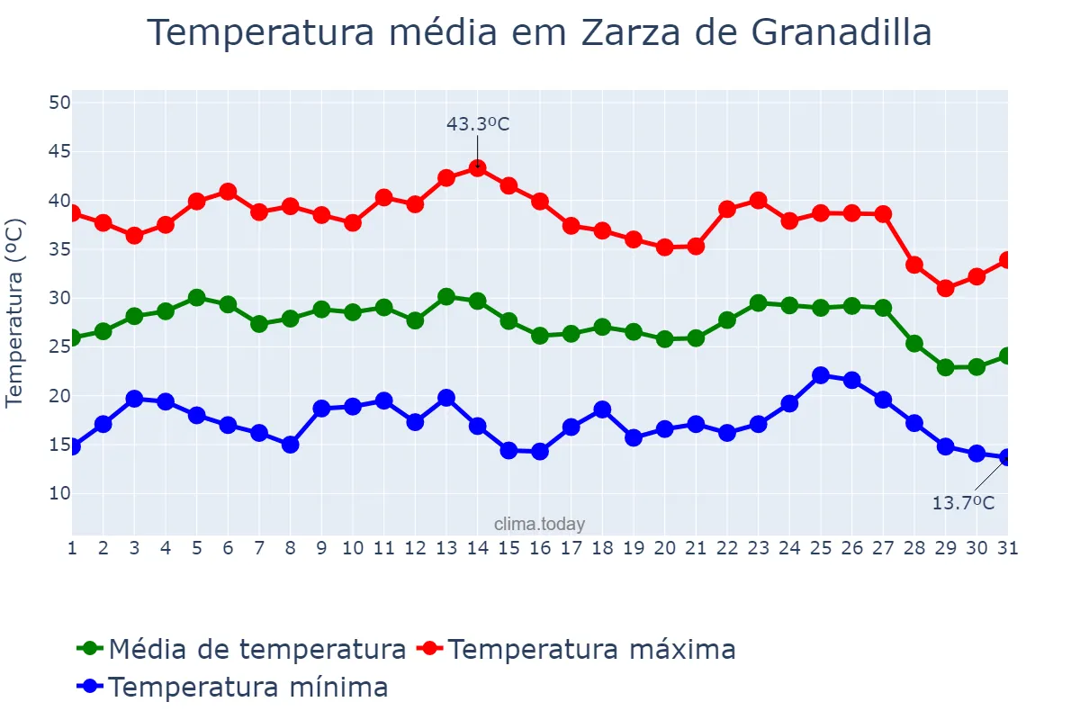 Temperatura em agosto em Zarza de Granadilla, Extremadura, ES