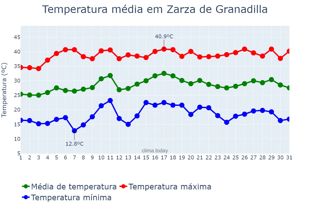 Temperatura em julho em Zarza de Granadilla, Extremadura, ES
