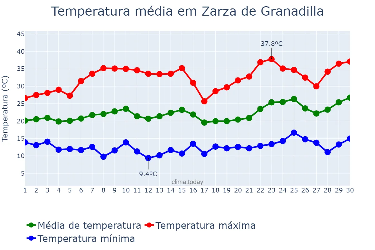 Temperatura em junho em Zarza de Granadilla, Extremadura, ES