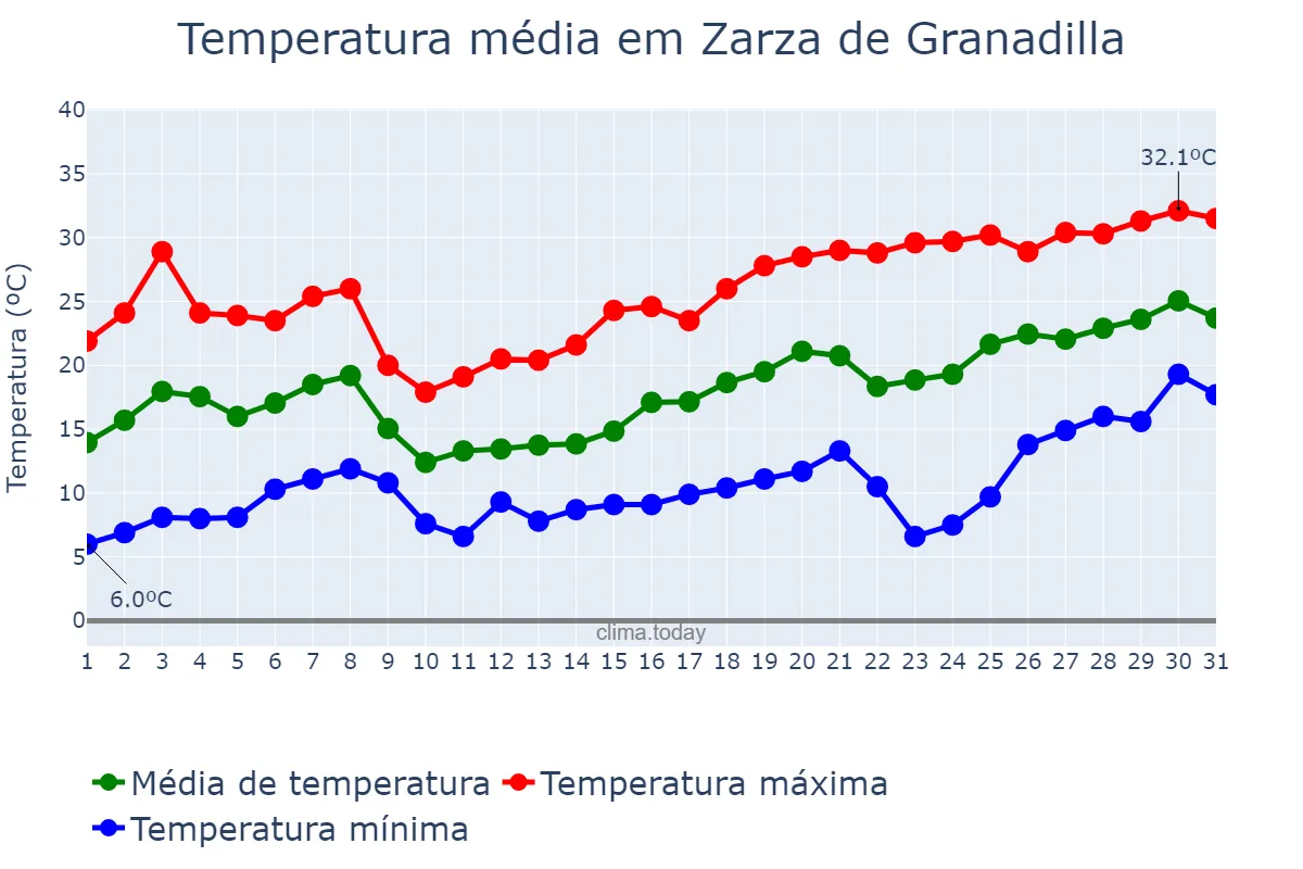 Temperatura em maio em Zarza de Granadilla, Extremadura, ES