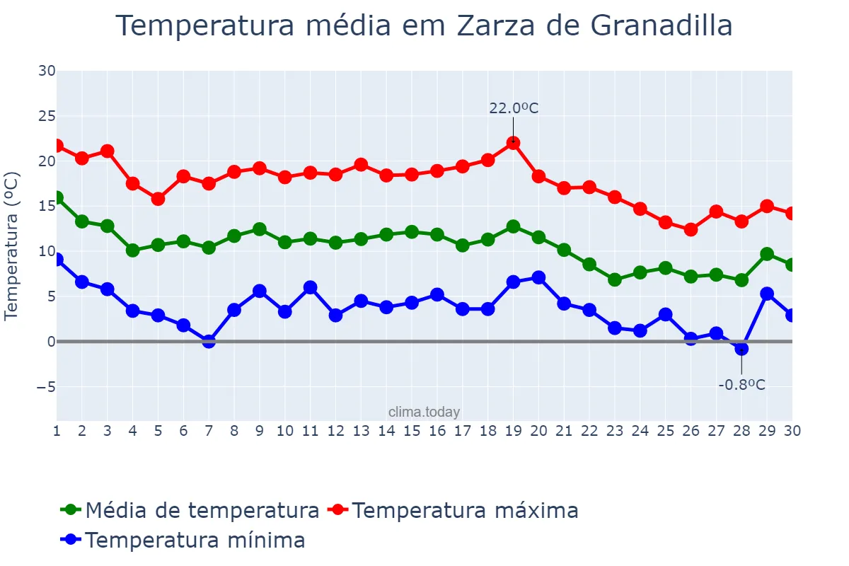 Temperatura em novembro em Zarza de Granadilla, Extremadura, ES