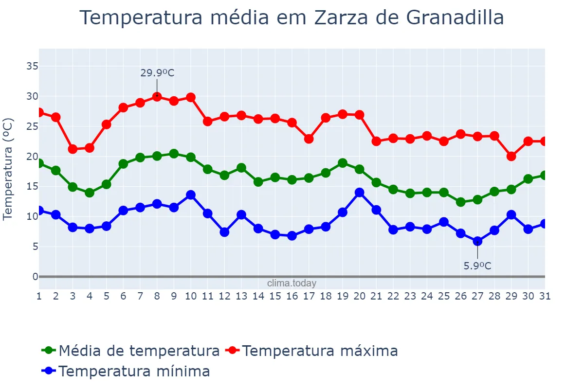 Temperatura em outubro em Zarza de Granadilla, Extremadura, ES