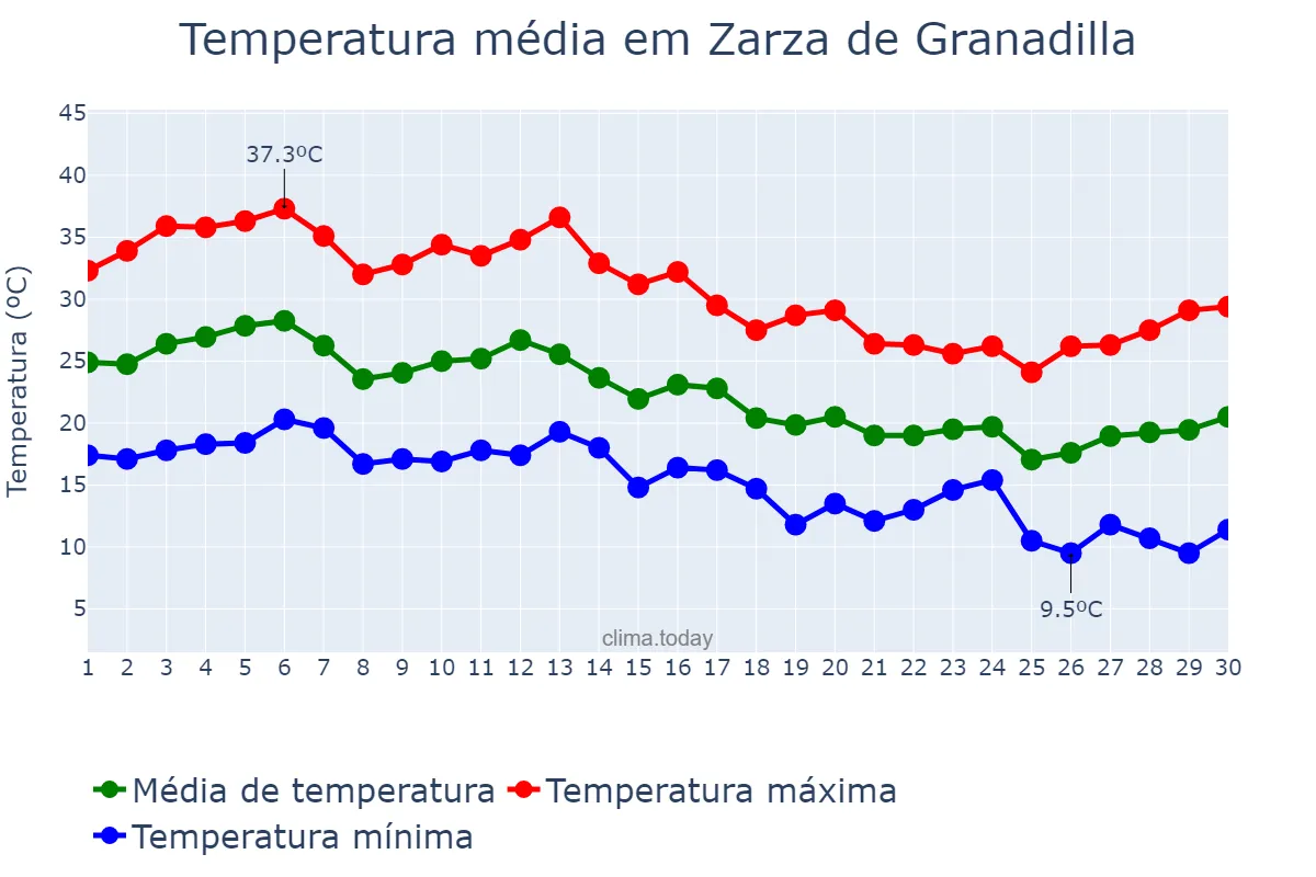 Temperatura em setembro em Zarza de Granadilla, Extremadura, ES