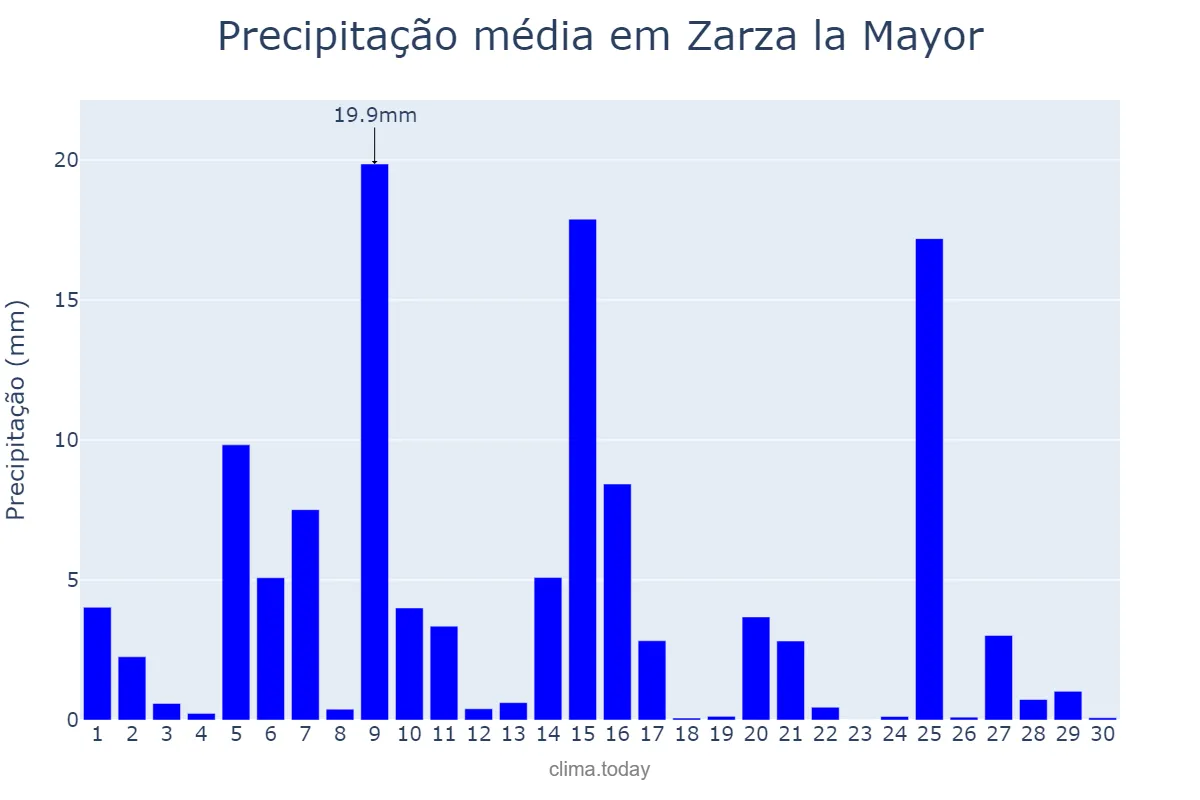 Precipitação em abril em Zarza la Mayor, Extremadura, ES