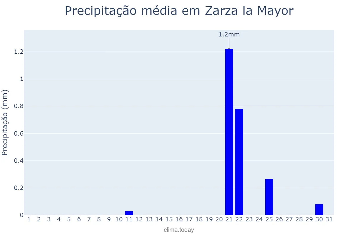 Precipitação em julho em Zarza la Mayor, Extremadura, ES