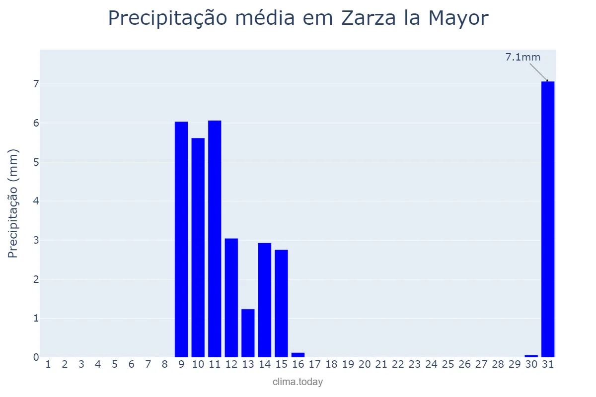 Precipitação em maio em Zarza la Mayor, Extremadura, ES
