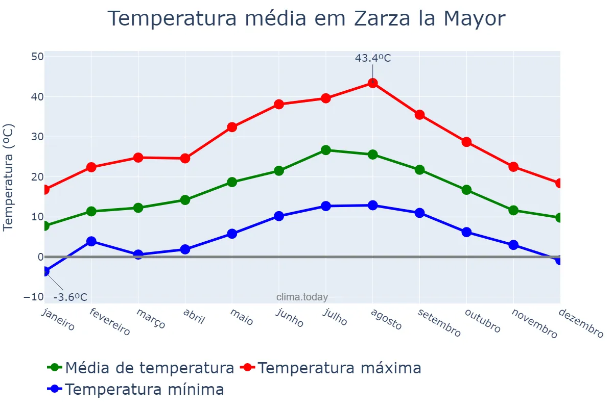Temperatura anual em Zarza la Mayor, Extremadura, ES