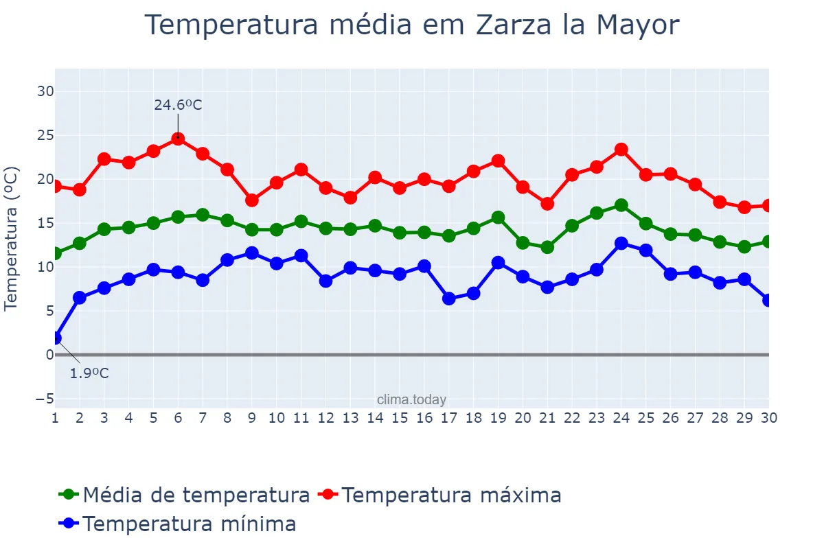 Temperatura em abril em Zarza la Mayor, Extremadura, ES