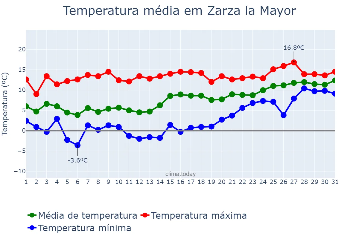 Temperatura em janeiro em Zarza la Mayor, Extremadura, ES
