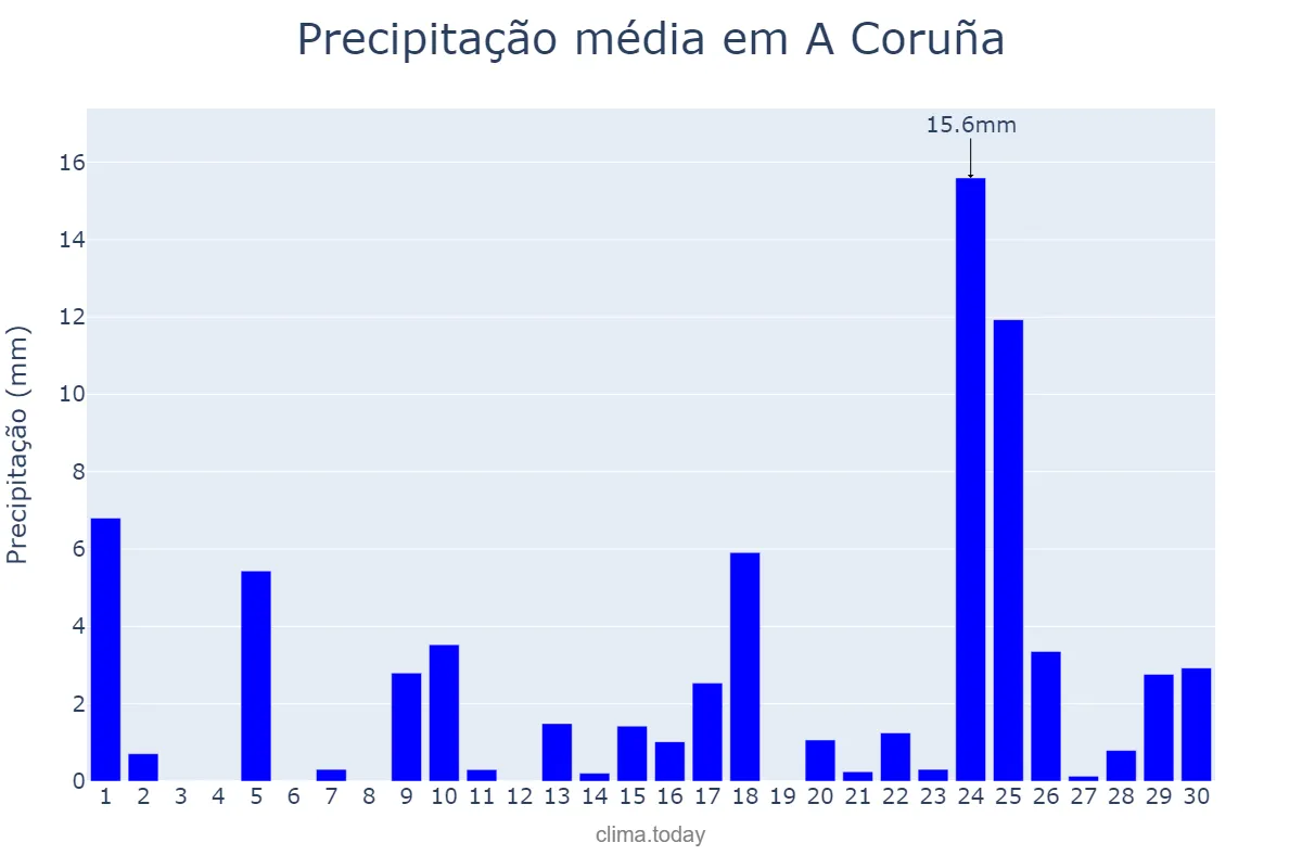 Precipitação em abril em A Coruña, Galicia, ES