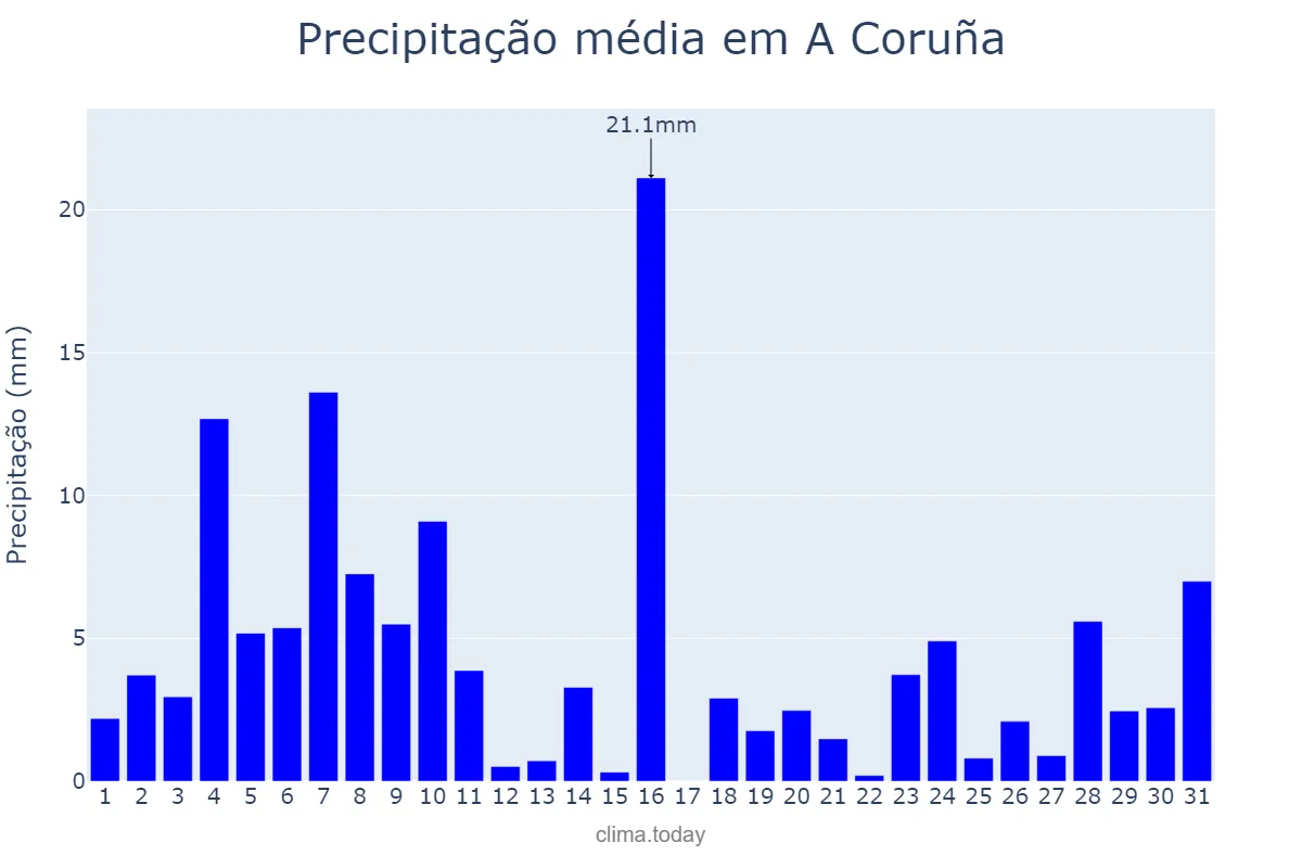 Precipitação em dezembro em A Coruña, Galicia, ES