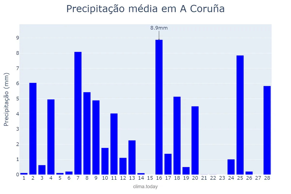 Precipitação em fevereiro em A Coruña, Galicia, ES