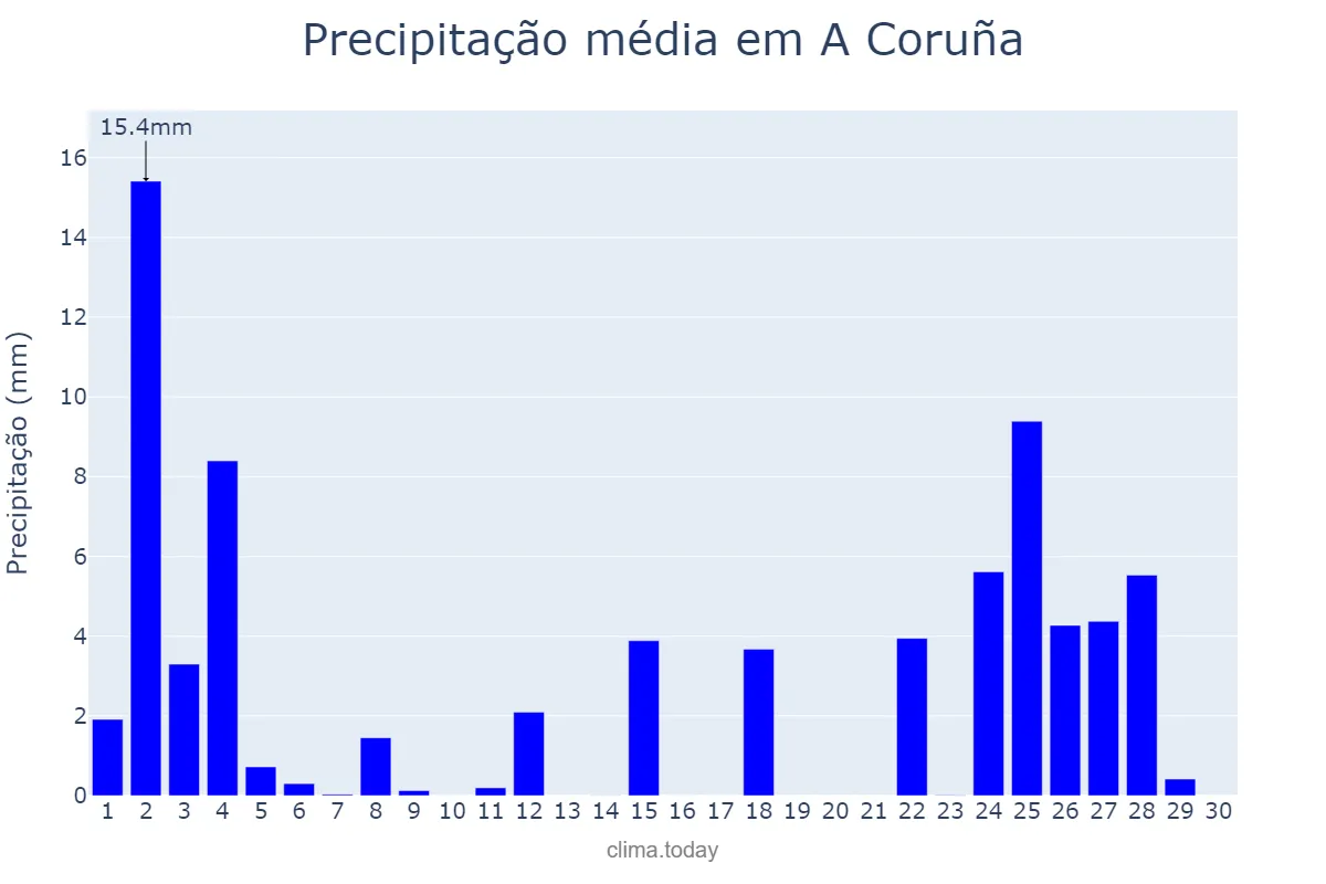 Precipitação em novembro em A Coruña, Galicia, ES