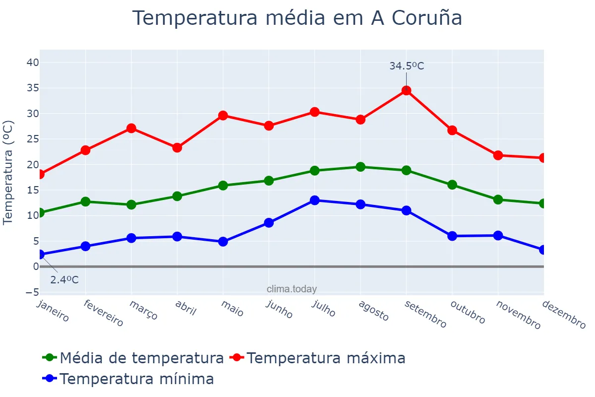 Temperatura anual em A Coruña, Galicia, ES