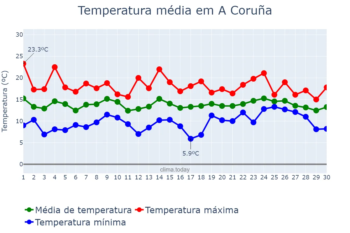 Temperatura em abril em A Coruña, Galicia, ES